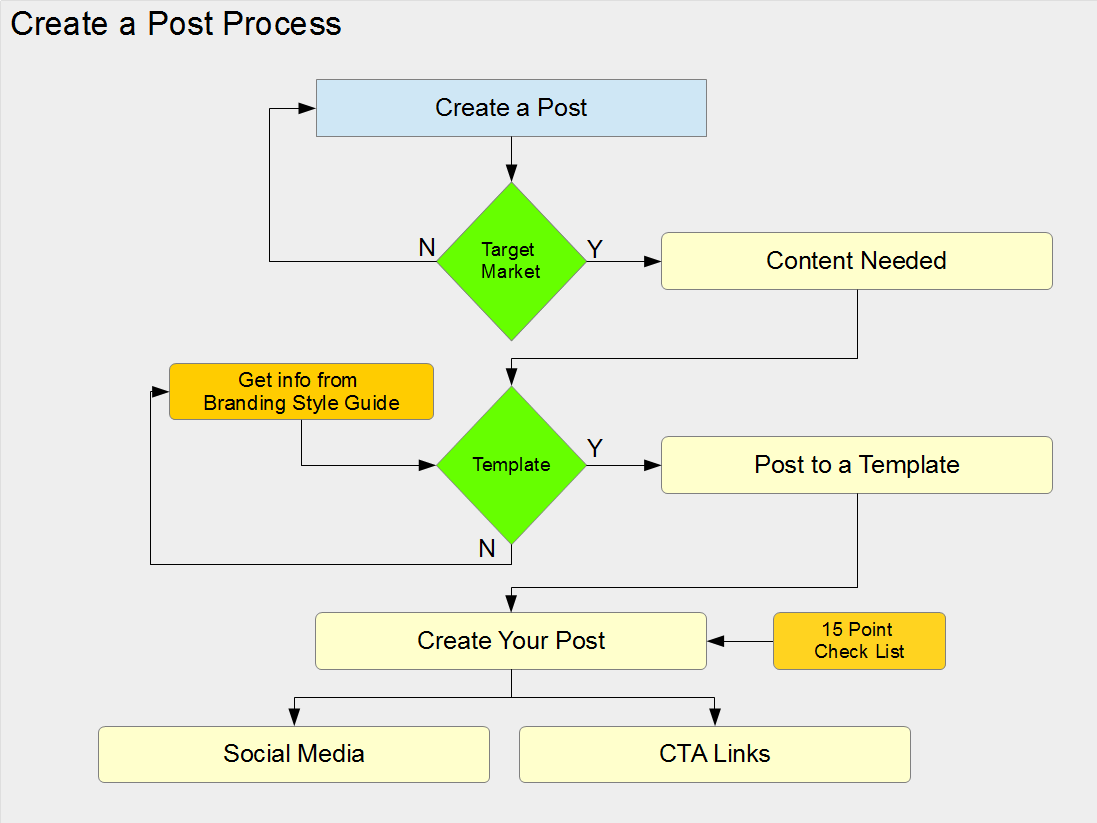 Create_a_Post Creat_a_Post_Process